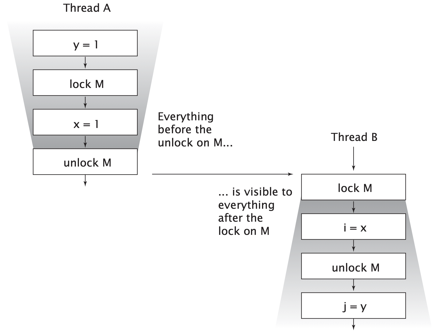 Illustration of happens-before in the Java Memory Model