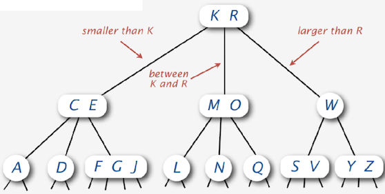 2-3-4 tree